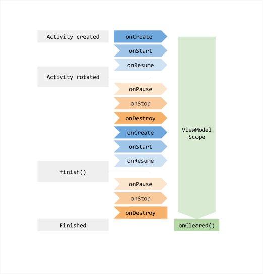 The lifecycle of a ViewModel